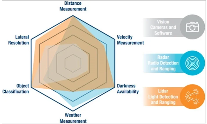 雷達、激光雷達和攝像頭各有優缺點。