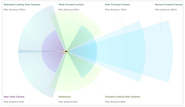 特斯拉將攝像頭和超聲波傳感器用于“自動駕駛儀”ã€?