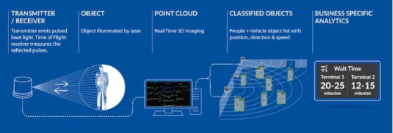通用 LiDAR 系統的示例ã?