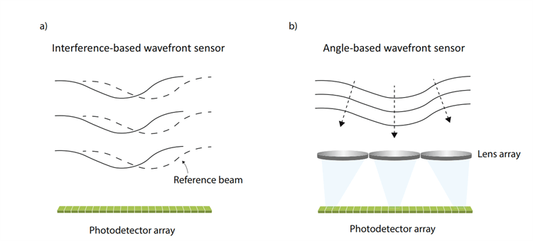 提高基于角度的波前傳感器的空間分辨率ã?