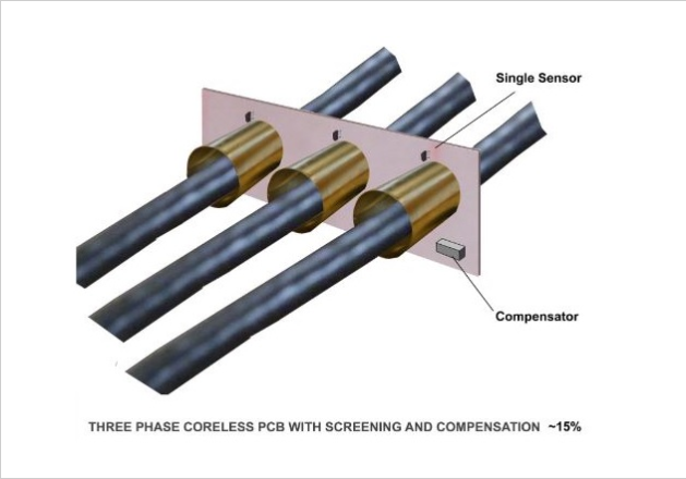 圖 4:帶屏蔽和補償的三相無芯 PCB ~ 15%