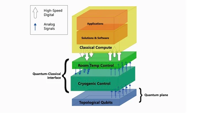對低溫量子計算的需求極大地限制了量子硬件。
