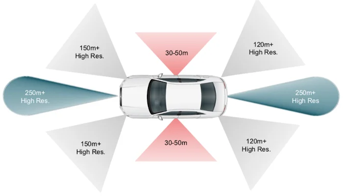今天的 ADAS 系統由許多不同的傳感器組成