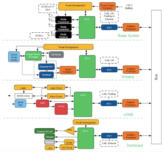 高級駕駛員輔助系統的示例框圖