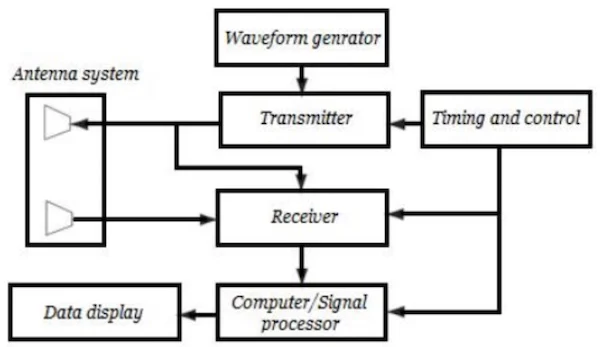 通用雷達系統(tǒng)的框圖。
