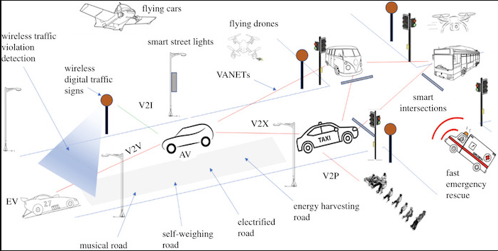 “智能道路”技術的高級示例。圖片由Toh 等人提供