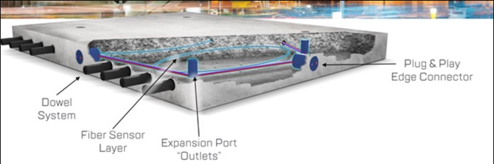綜合道路的智能路面系統。