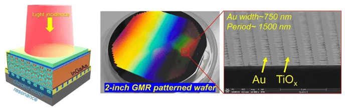本研究中提出的集成在導模共振(GMR)結構上的銦鎵砷光電二極管圖像傳感器示意圖(左)、制造出的晶圓照片以及周期性圖案的掃描電子顯微鏡(SEM)圖像(右)ã?